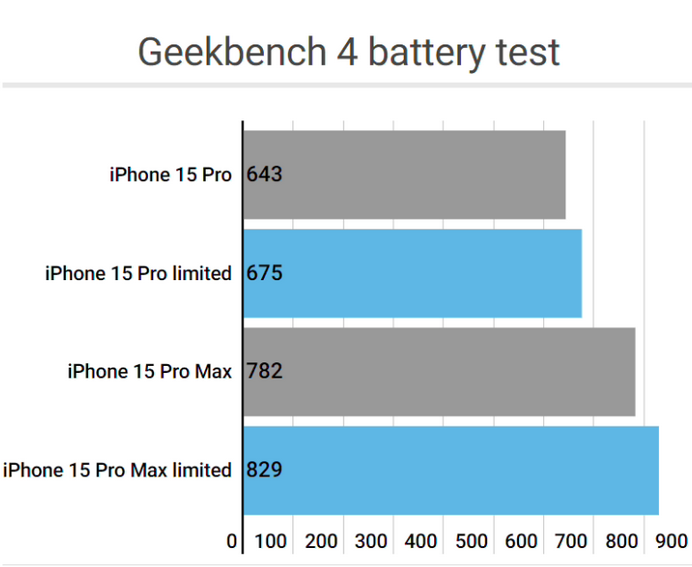 佛罗镇apple维修站iPhone15Pro的ProMotion高刷功能耗电吗