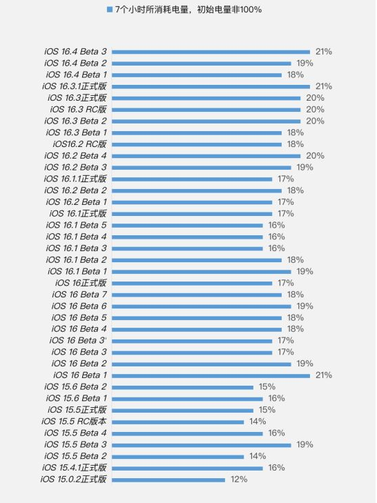 佛罗镇苹果手机维修分享iOS 16.4 Beta 3续航跑分等测试结果汇总 