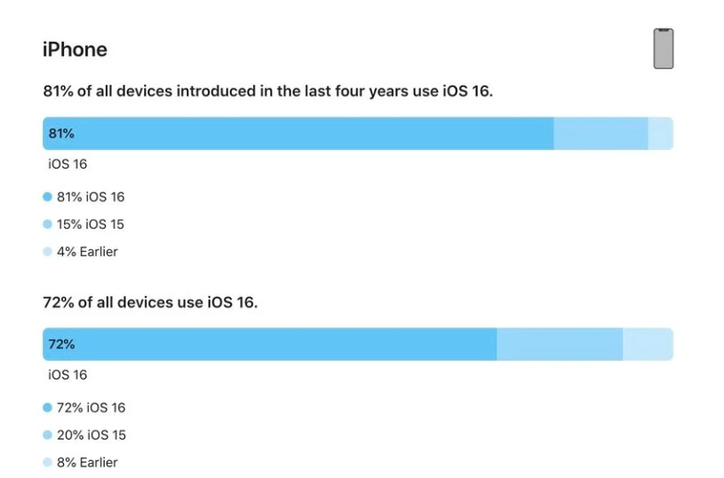 佛罗镇苹果手机维修分享iOS 16 / iPadOS 16 安装率 