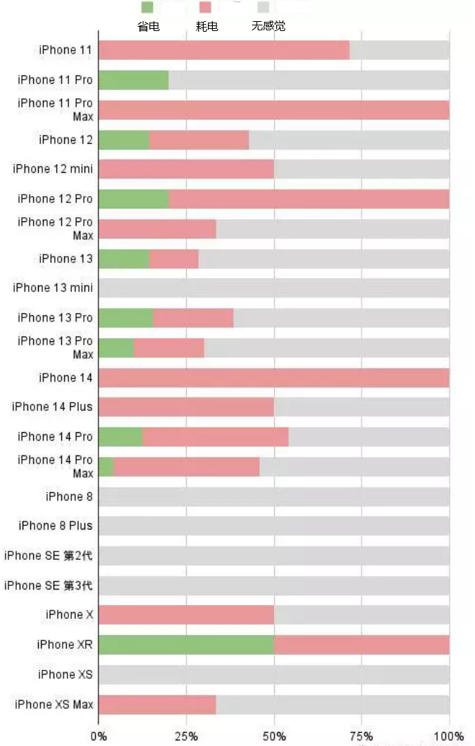 佛罗镇苹果手机维修分享iOS16.2太耗电怎么办？iOS16.2续航不好可以降级吗？ 