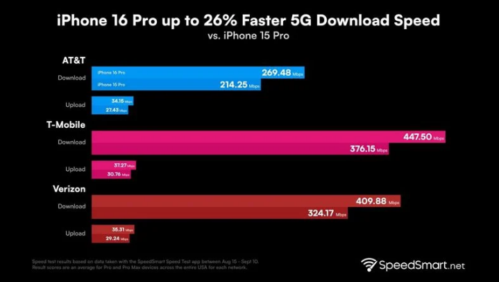 佛罗镇苹果手机维修分享iPhone 16 Pro 系列的 5G 速度 